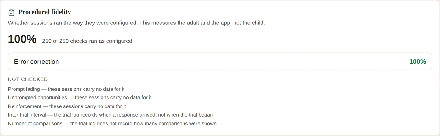 The procedural fidelity card in the app: a percentage over the checks that ran as configured, and below it a list of items headed 'not checked', each with the reason the trial log cannot answer it
