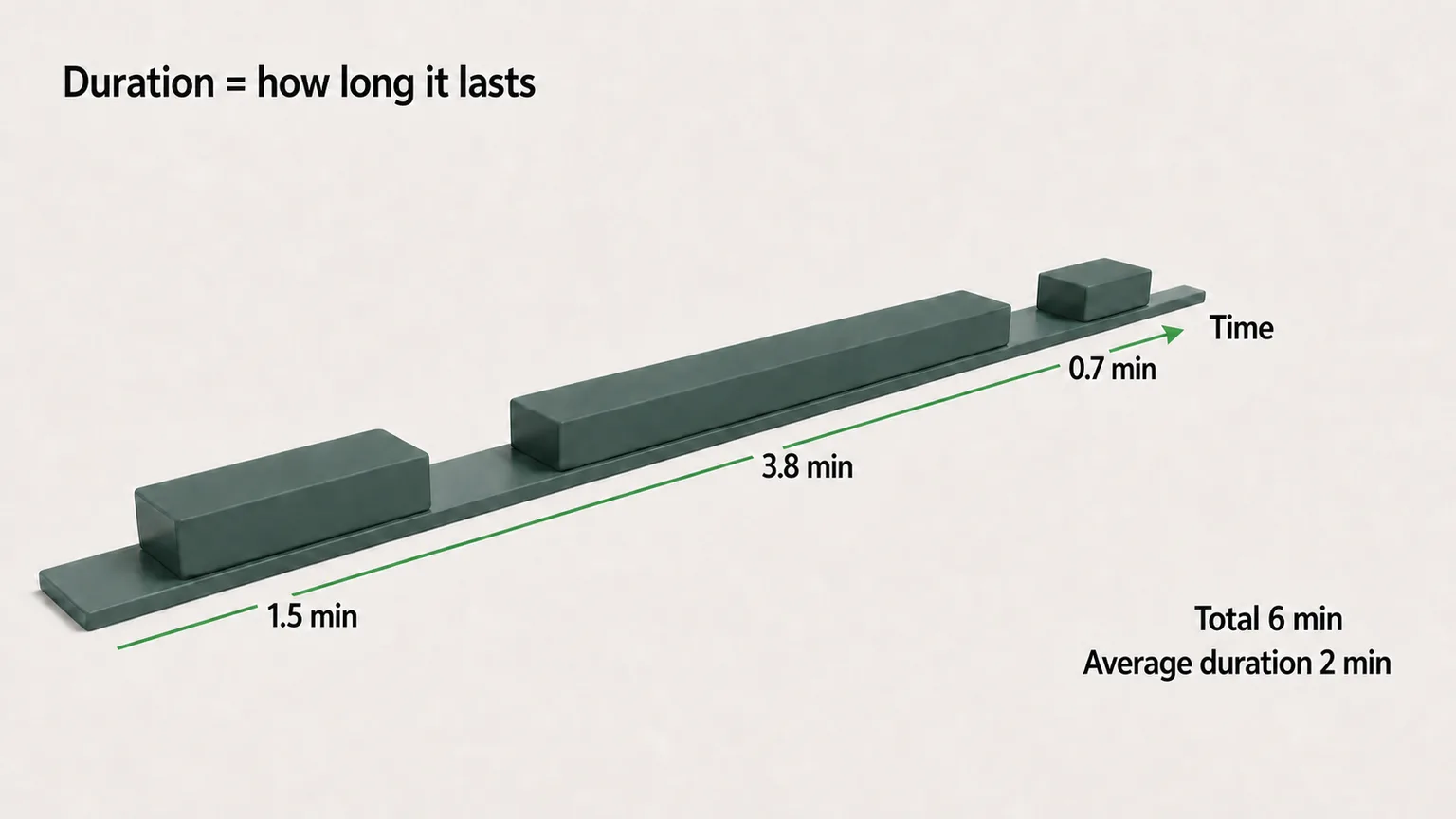 A time line carrying three blocks of clearly different lengths, marked 1.5, 3.8 and 0.7 minutes, with a summary reading total 6 min and 2 min per episode.