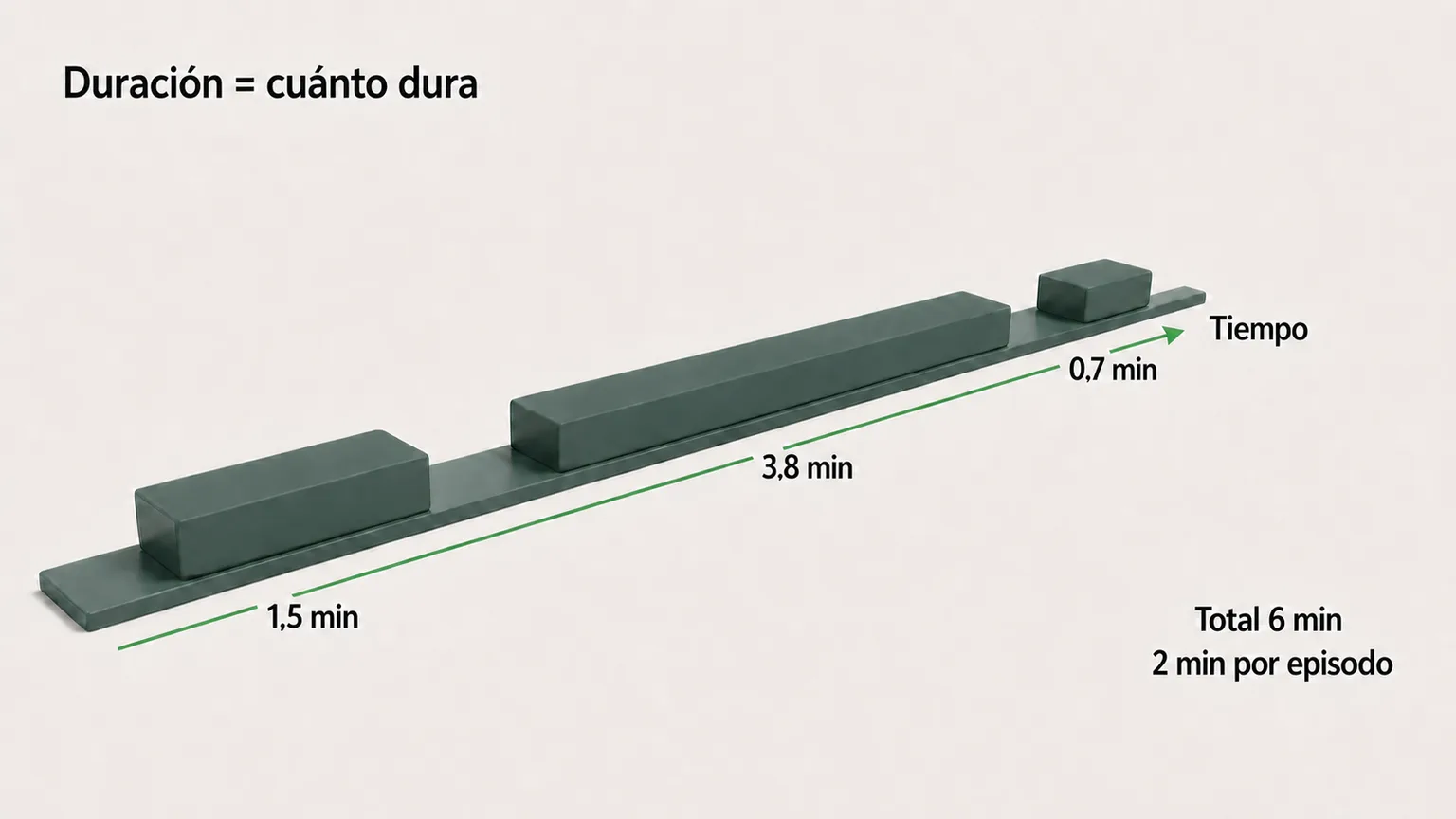 Una línea de tiempo con tres bloques de longitudes claramente distintas, marcados 1,5, 3,8 y 0,7 minutos, y un resumen que dice total 6 min y 2 min por episodio.