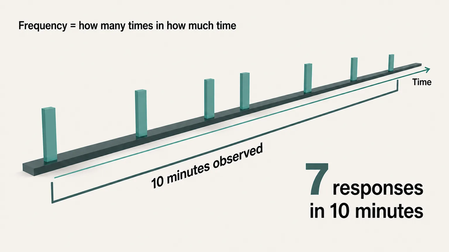 A time line carrying seven marks, one for each occurrence, with a bracket underneath reading '10 minutes observed' and, beside it, the result: 7 responses in 10 minutes.