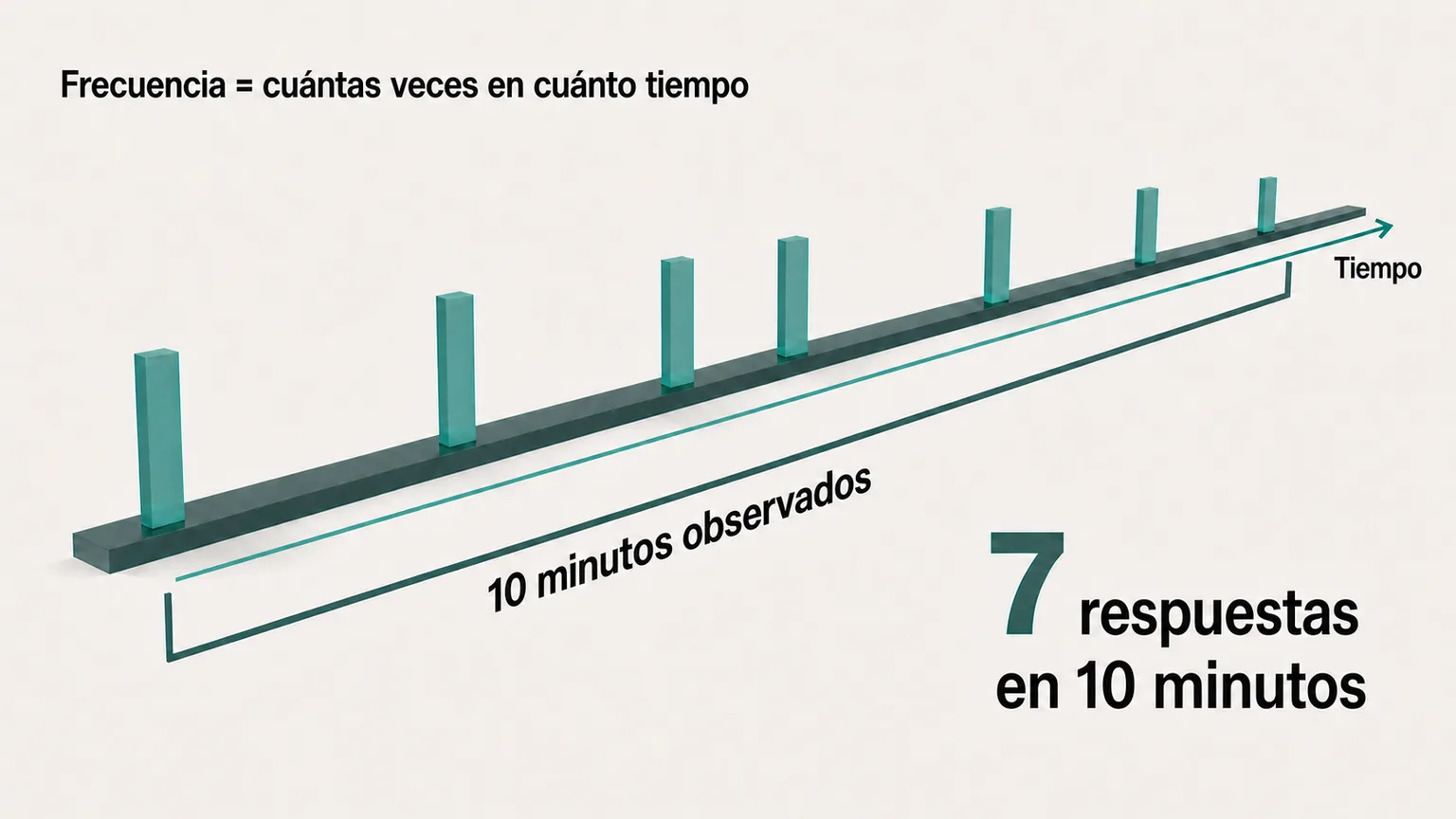 Una línea de tiempo con siete marcas, una por cada ocurrencia, con un corchete debajo que dice '10 minutos observados' y, al lado, el resultado: 7 respuestas en 10 minutos.