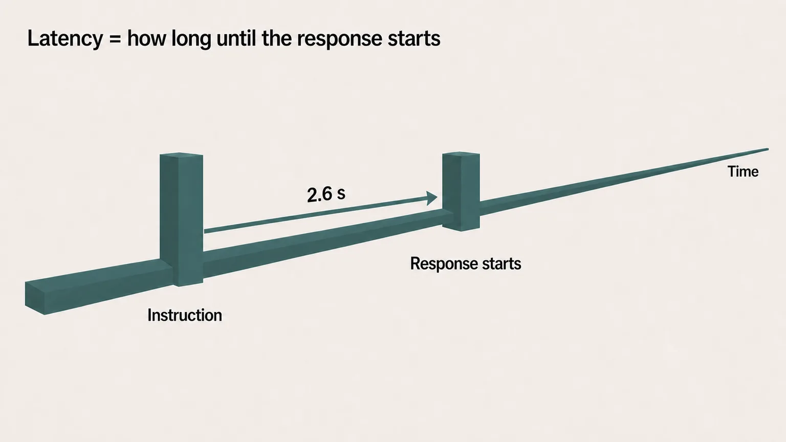 A time line with two posts on it — the first labeled instruction, the second response starts — and an arrow of 2.6 seconds measuring the gap between them.