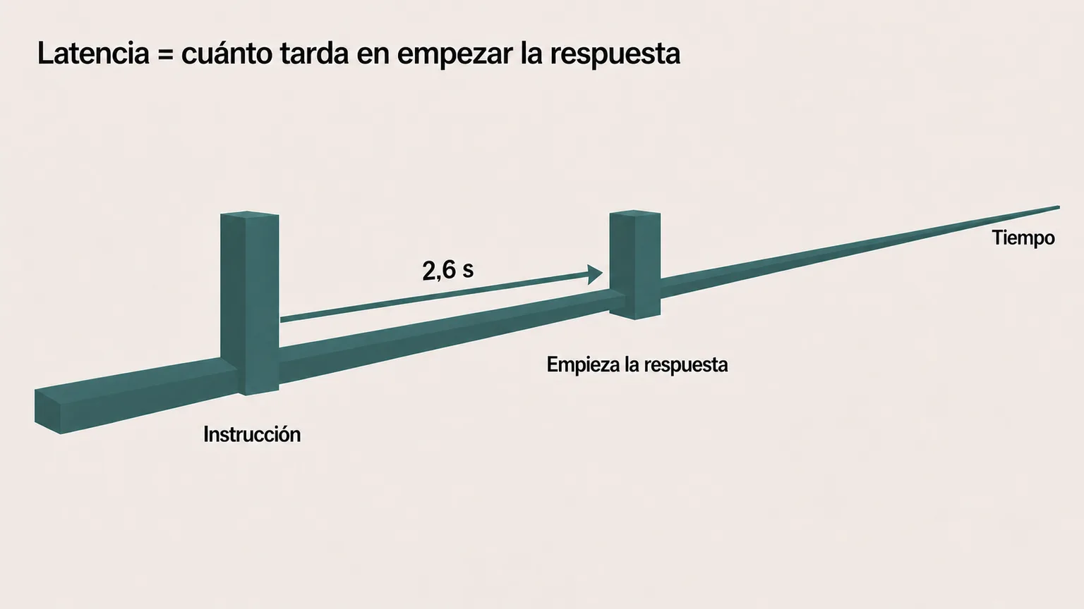 Una línea de tiempo con dos postes — el primero etiquetado instrucción, el segundo empieza la respuesta — y una flecha de 2,6 segundos que mide el hueco entre ambos.