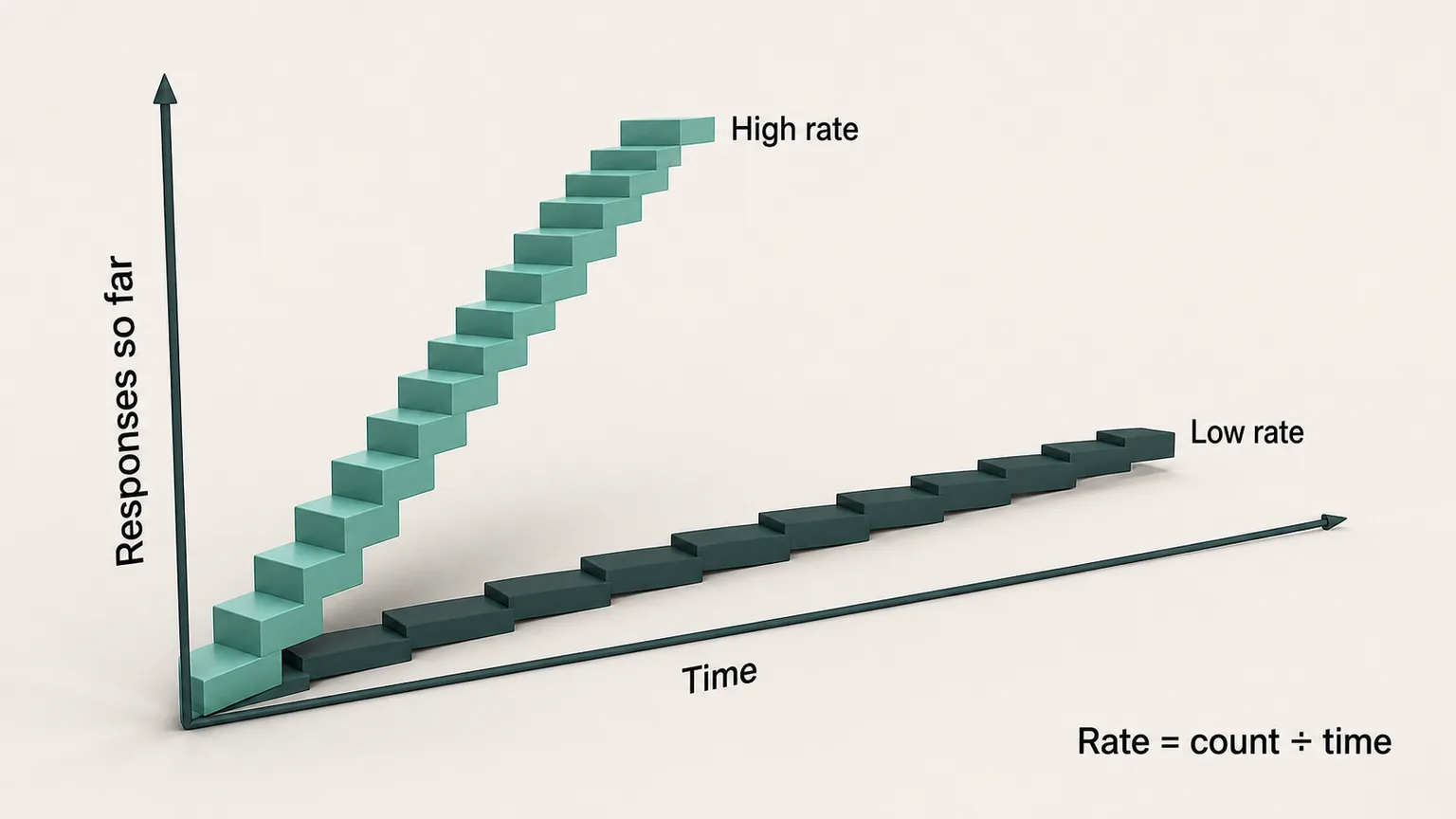 Two staircases climbing from the same origin against axes of time and responses so far: one steep, labeled high rate, and one almost flat, labeled low rate.