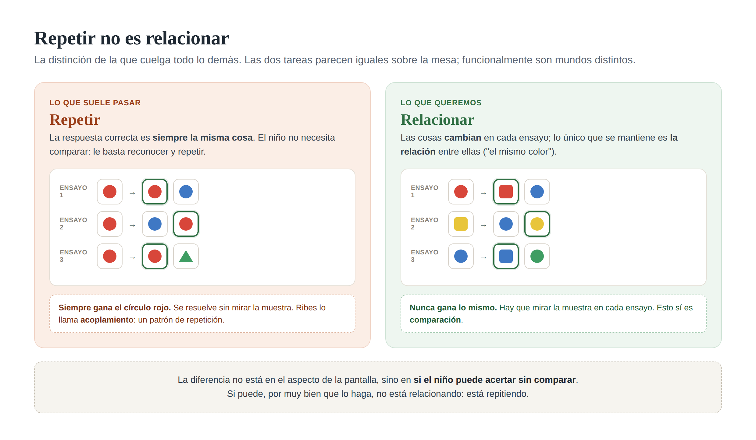 Repetir frente a relacionar: dos secuencias que en pantalla parecen iguales