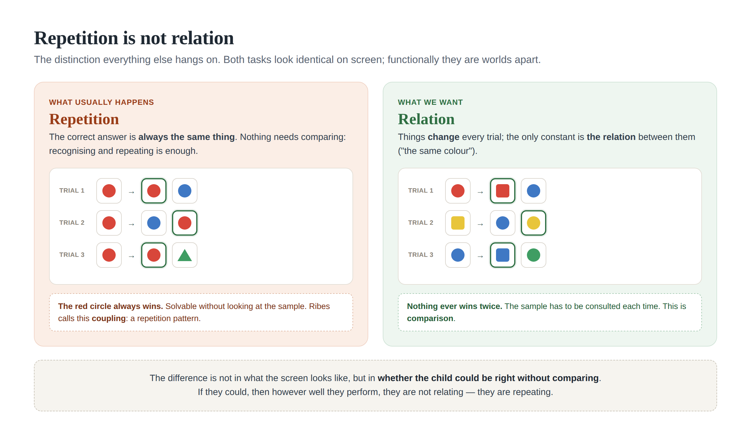 Repetition versus relation: two trial sequences that look identical on screen