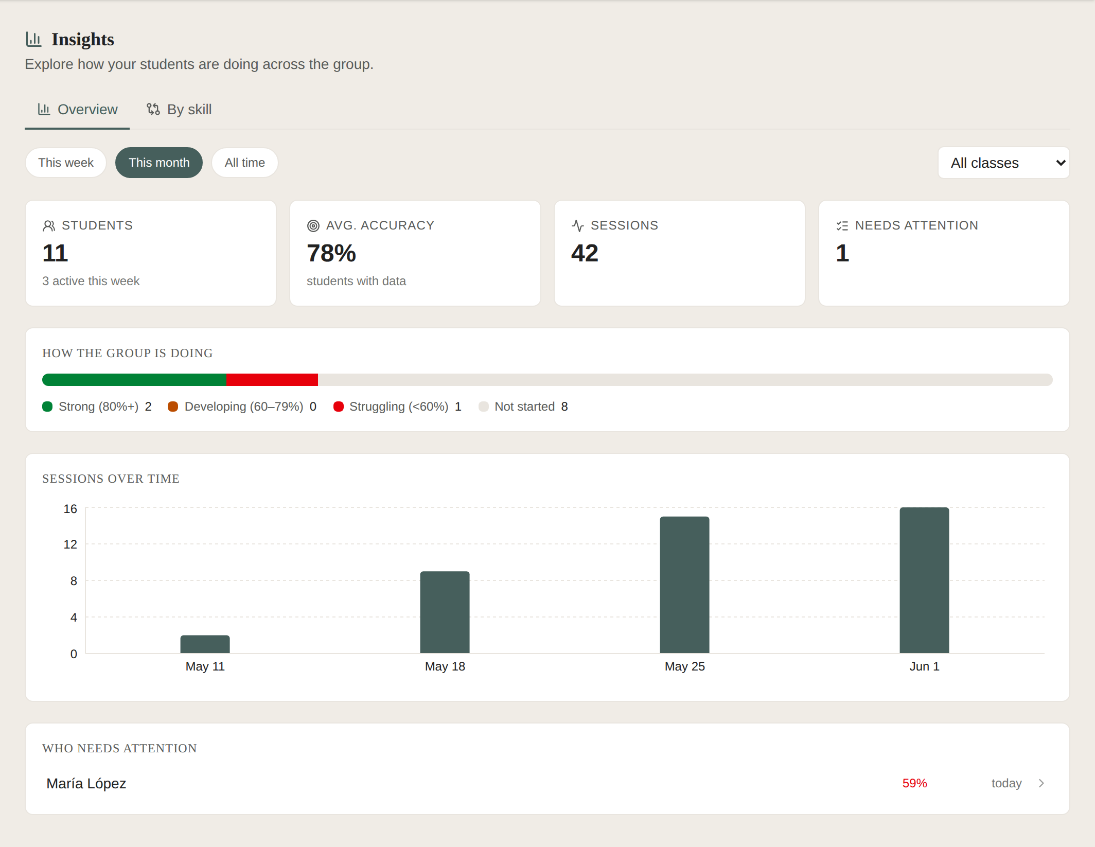 Group Insights — The Whole Caseload at a Glance
